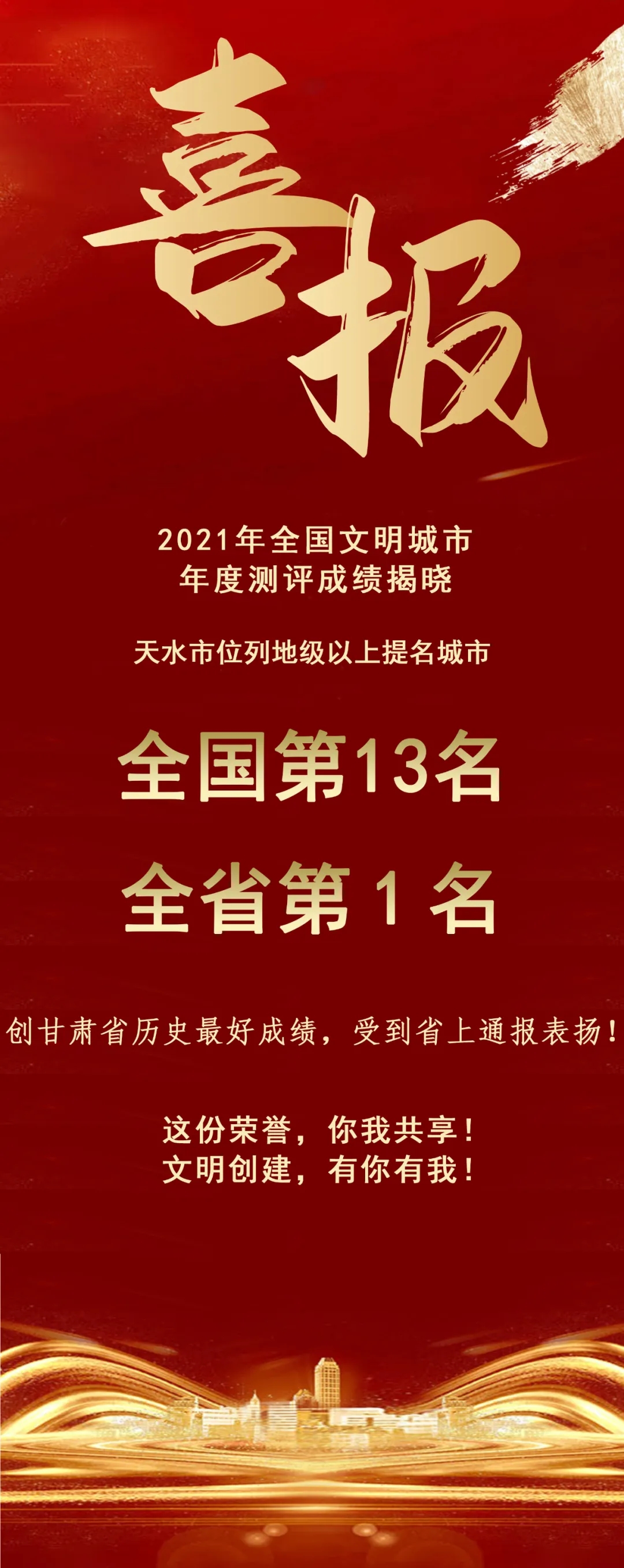 2021年全國文明城市年度測評結(jié)果揭曉，天水市位列全省第1名！