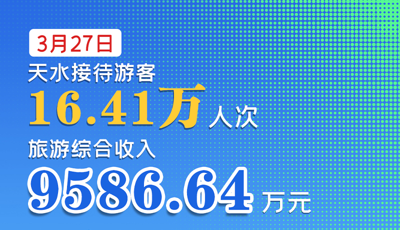 海報|3月27日，天水接待游客16.41萬人次，旅游綜合收入9586.64萬元